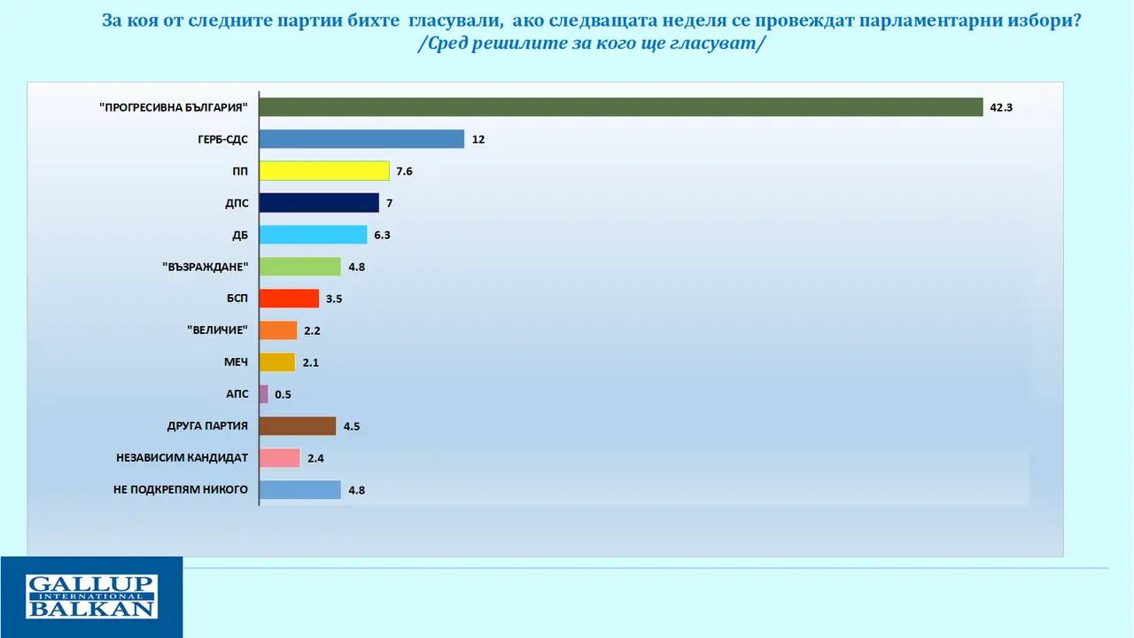 За коя от следните партии бихте гласували, ако следващата неделя с епровеждат парламентарни избори